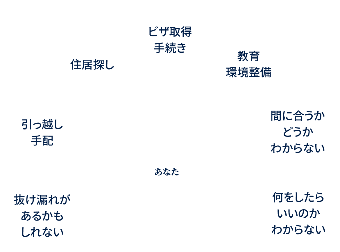 ビザ取得手続き、住居探し、引っ越し手配、教育環境整備などの準備が間に合うかどうかわからない、抜け漏れがあるかもしれない、何をしたらいいのかもわからない。