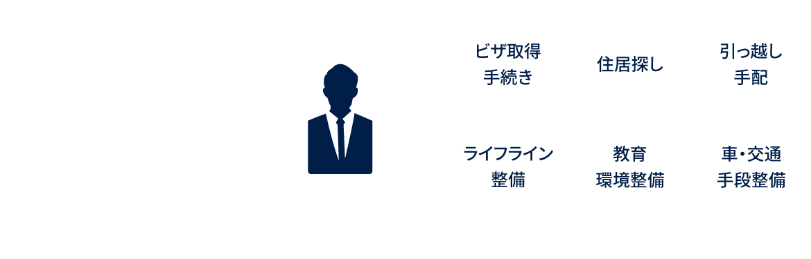 あなたは移住コンサルタントと話すだけで、ビザ取得手続き、住居探し、引っ越し手配、ライフライン整備、教育環境整備、車や交通手段の整備などの手続きを進めることができます。